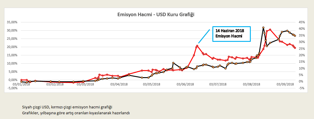 Döviz kuru ile piyasadaki para hacmi (emisyon) ilişkisi